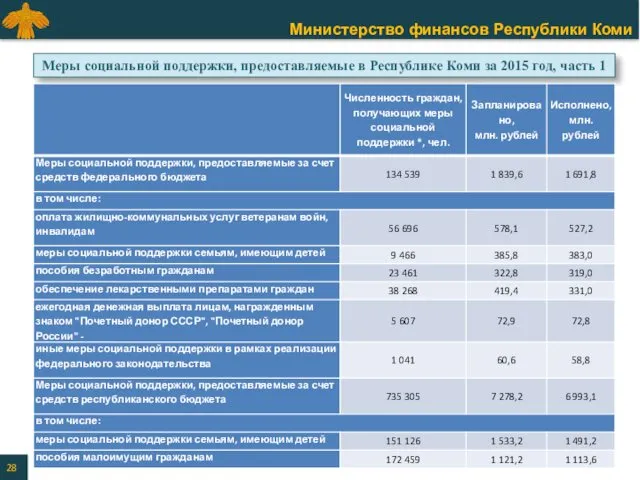 Меры социальной поддержки, предоставляемые в Республике Коми за 2015 год, часть 1