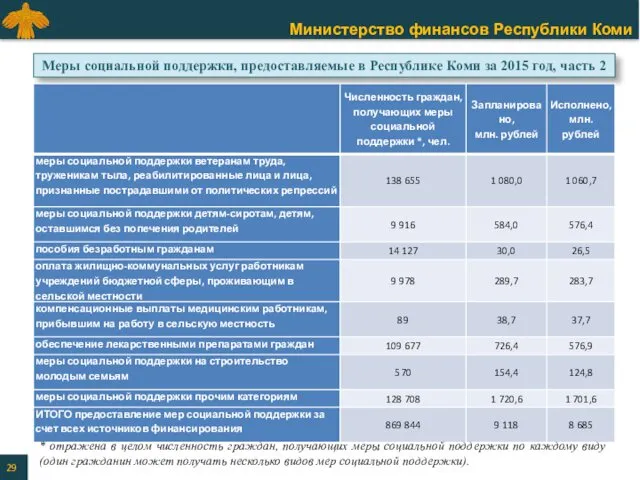 Меры социальной поддержки, предоставляемые в Республике Коми за 2015 год,