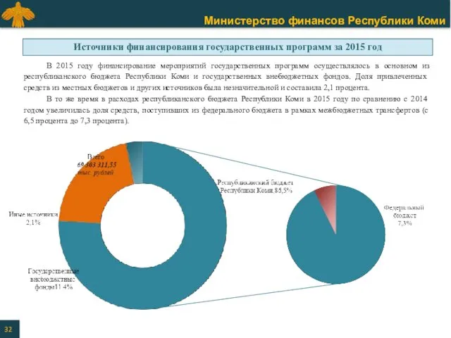 В 2015 году финансирование мероприятий государственных программ осуществлялось в основном из республиканского бюджета