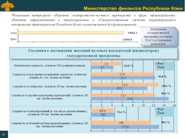 Сведения о достижении значений целевых показателей (индикаторов) государственной программы Исполнение