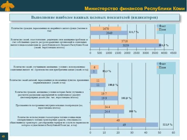 Выполнение наиболее важных целевых показателей (индикаторов) 122,7 % 103,5 % 83,3 % 100,0