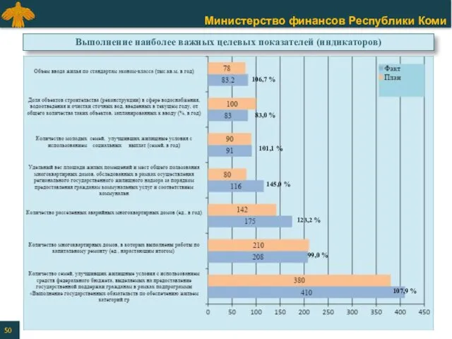 Выполнение наиболее важных целевых показателей (индикаторов) 106,7 % 83,0 % 101,1 % 145,0