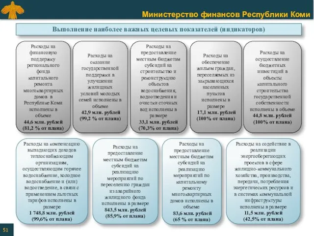 Расходы на финансовую поддержку регионального фонда капитального ремонта многоквартирных домов в Республике Коми