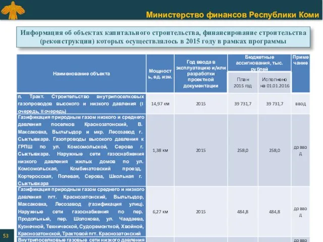 Информация об объектах капитального строительства, финансирование строительства (реконструкции) которых осуществлялось в 2015 году в рамках программы