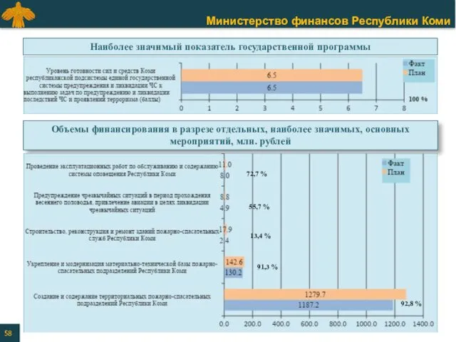 Объемы финансирования в разрезе отдельных, наиболее значимых, основных мероприятий, млн. рублей Наиболее значимый