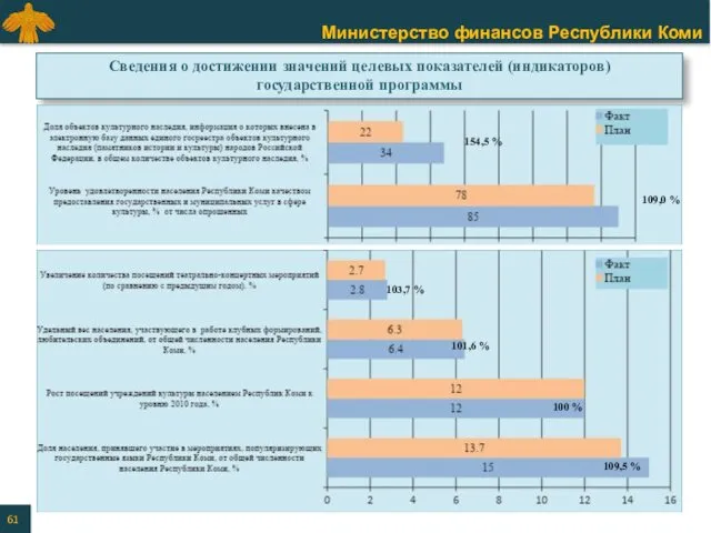 Сведения о достижении значений целевых показателей (индикаторов) государственной программы 154,5 % 109,0 %