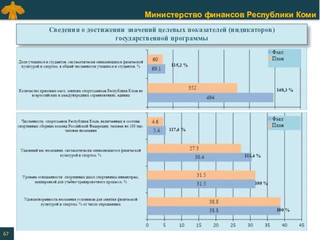 Сведения о достижении значений целевых показателей (индикаторов) государственной программы 115,2 % 140,3 %