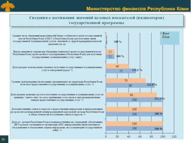 Сведения о достижении значений целевых показателей (индикаторов) государственной программы 100 % 100 %