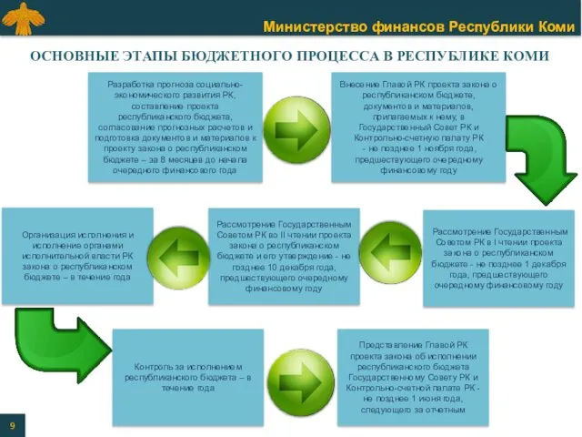 Разработка прогноза социально-экономического развития РК, составление проекта республиканского бюджета, согласование прогнозных расчетов и