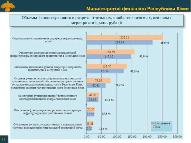 Объемы финансирования в разрезе отдельных, наиболее значимых, основных мероприятий, млн. рублей