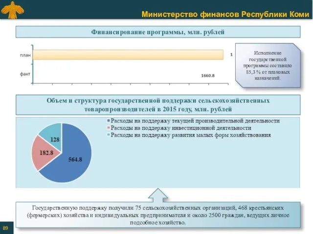 Исполнение государственной программы составило 85,3 % от плановых назначений. Финансирование