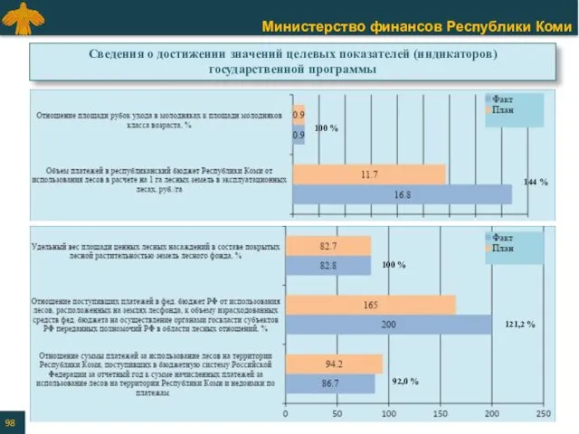 Сведения о достижении значений целевых показателей (индикаторов) государственной программы 100