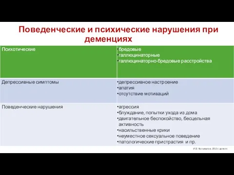 Поведенческие и психические нарушения при деменциях И.В. Колыхалов, 2012 с дополн.