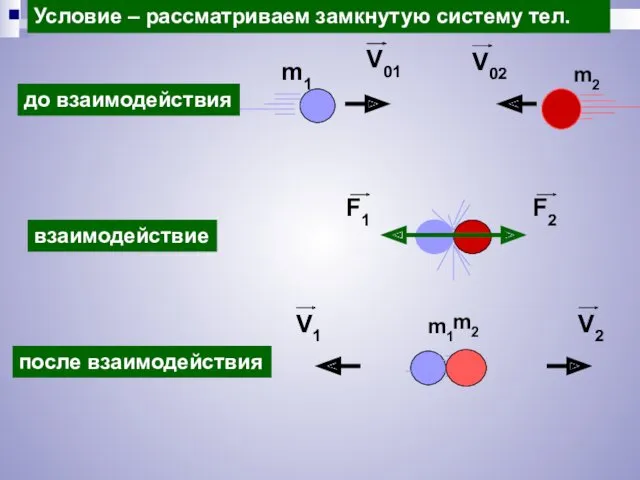 до взаимодействия взаимодействие после взаимодействия m1 m2 Условие – рассматриваем замкнутую систему тел.