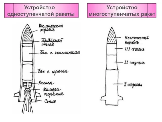 Устройство одноступенчатой ракеты Устройство многоступенчатых ракет