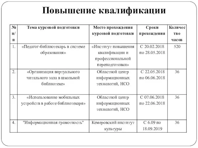 Повышение квалификации