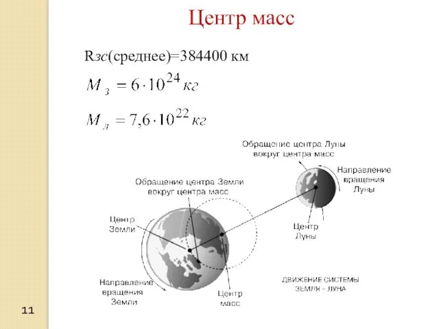 11 Центр масс Rзс(среднее)=384400 км