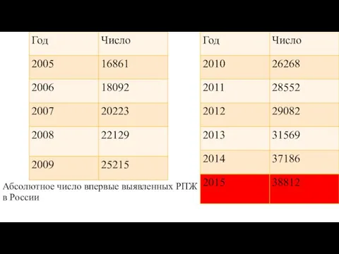 Абсолютное число впервые выявленных РПЖ в России