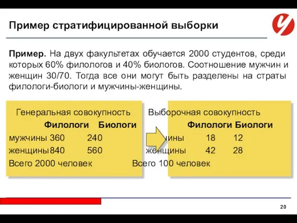 Пример стратифицированной выборки Пример. На двух факультетах обучается 2000 студентов,