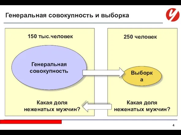 Генеральная совокупность и выборка Генеральная совокупность Выборка 150 тыс.человек 250