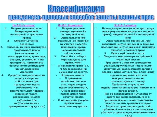 Классификация гражданско-правовых способов защиты вещных прав По А.П. Сергееву: Вещно-правовые (иски: Виндикационный, негаторный,