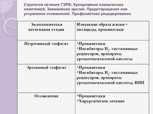 Стратегия лечения ГЭРБ: Купирование клинических симптомов. Заживление эрозий. Предотвращение или устранение осложнений. Профилактика рецидирования. .