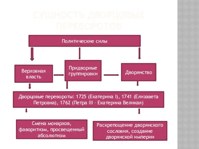 СУЩНОСТЬ ДВОРЦОВЫХ ПЕРЕВОРОТОВ Политические силы Верховная власть Придворные группировки Дворянство