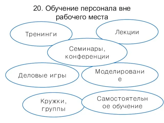 20. Обучение персонала вне рабочего места Тренинги Лекции Деловые игры Кружки, группы Моделирование