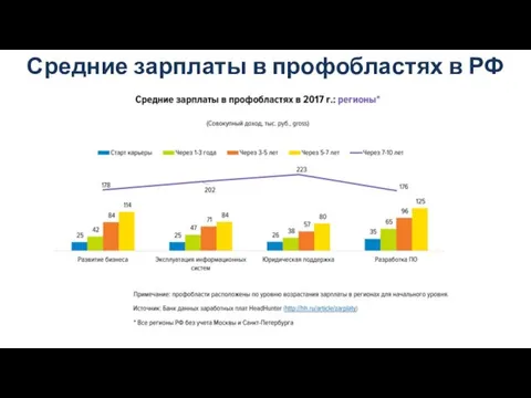 Средние зарплаты в профобластях в РФ