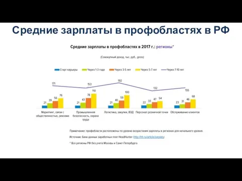 Средние зарплаты в профобластях в РФ