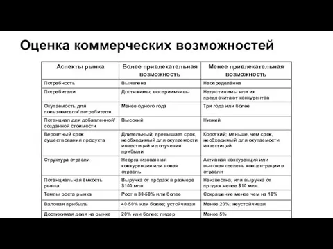 Оценка коммерческих возможностей