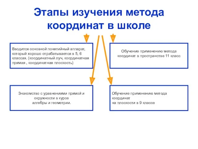 Этапы изучения метода координат в школе Вводится основной понятийный аппарат,