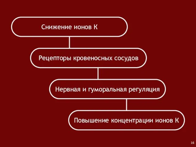 Снижение ионов К Рецепторы кровеносных сосудов Нервная и гуморальная регуляция Повышение концентрации ионов К