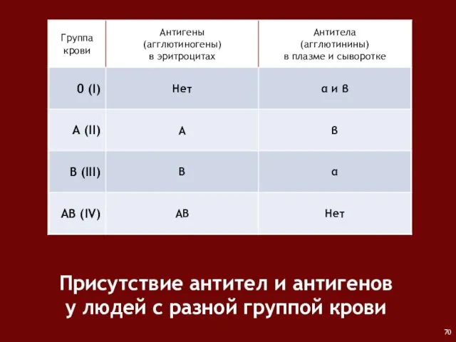 Присутствие антител и антигенов у людей с разной группой крови