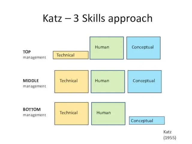 Katz – 3 Skills approach Technical Conceptual Human Conceptual Human