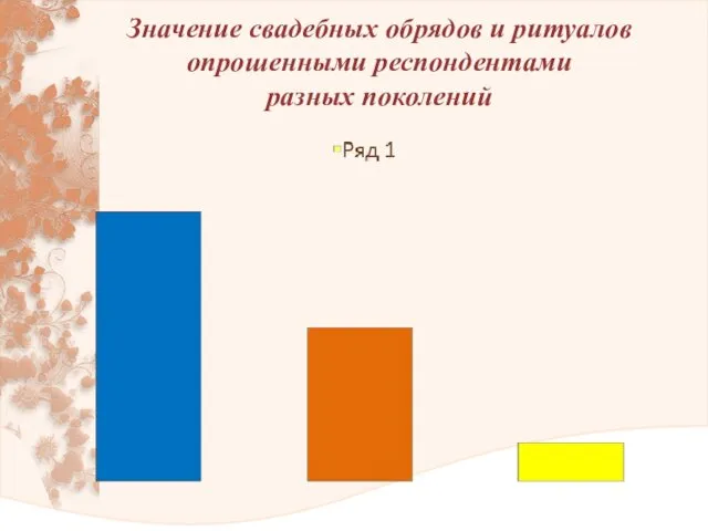 Значение свадебных обрядов и ритуалов опрошенными респондентами разных поколений