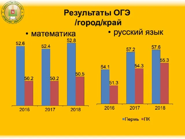 Результаты ОГЭ /город/край математика русский язык