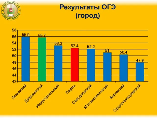 Результаты ОГЭ (город)