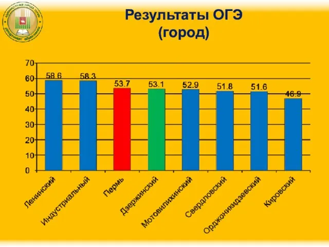 Результаты ОГЭ (город)