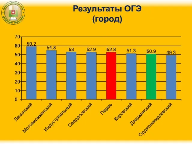 Результаты ОГЭ (город)