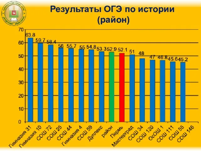 Результаты ОГЭ по истории (район)