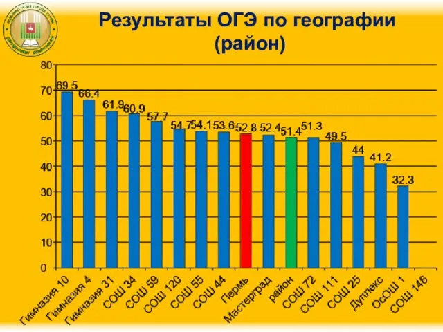 Результаты ОГЭ по географии (район)