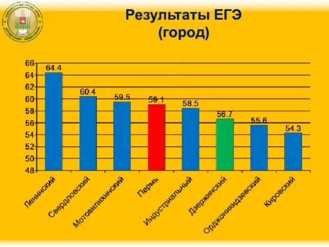 Результаты ЕГЭ (город)