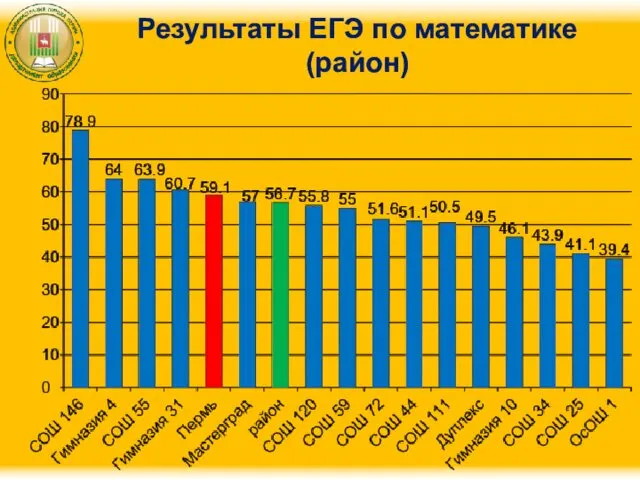 Результаты ЕГЭ по математике (район)