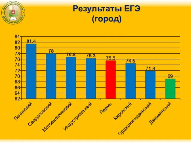 Результаты ЕГЭ (город)