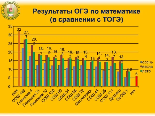 Результаты ОГЭ по математике (в сравнении с ТОГЭ)