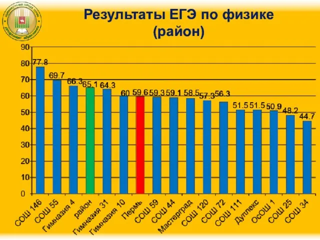 Результаты ЕГЭ по физике (район)