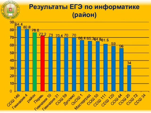 Результаты ЕГЭ по информатике (район)