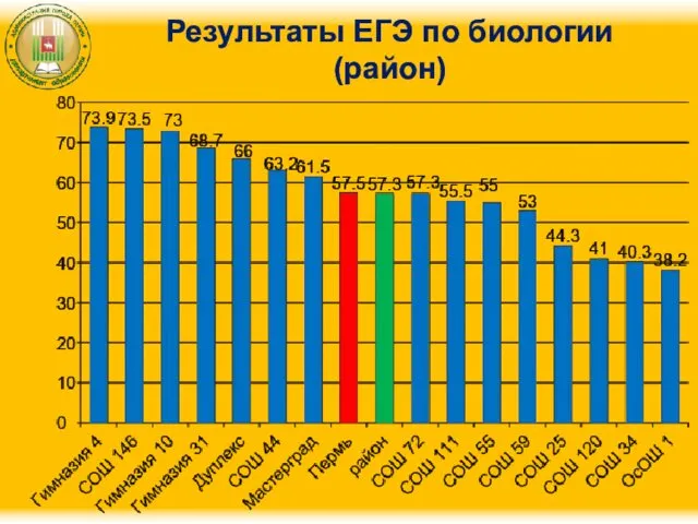 Результаты ЕГЭ по биологии (район)