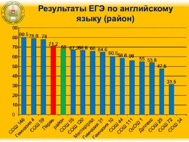 Результаты ЕГЭ по английскому языку (район)